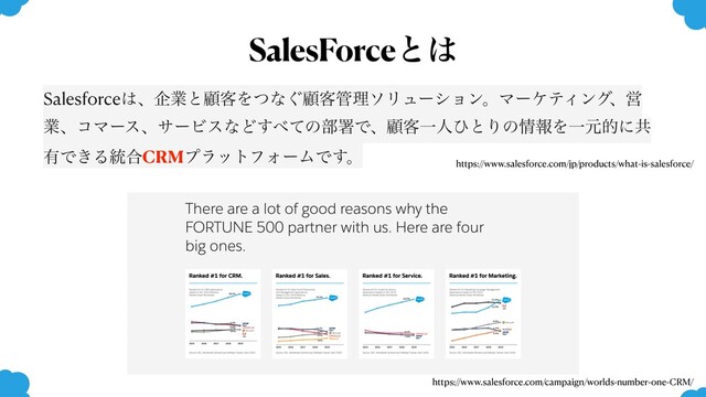 SalesForceͱ͸
Salesforce͸ɺاۀͱސ٬Λͭͳ͙ސ٬؅ཧιϦϡʔγϣϯɻϚʔέςΟϯάɺӦ
ۀɺίϚʔεɺαʔϏεͳͲ͢΂ͯͷ෦ॺͰɺސ٬ҰਓͻͱΓͷ৘ใΛҰݩతʹڞ
༗Ͱ͖Δ౷߹CRMϓϥοτϑΥʔϜͰ͢ɻ
https://www.salesforce.com/jp/products/what-is-salesforce/
https://www.salesforce.com/campaign/worlds-number-one-CRM/
