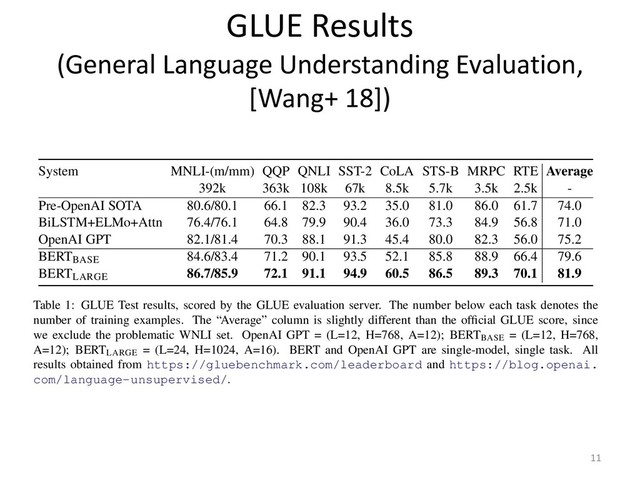 GLUE Results
(General Language Understanding Evaluation,
[Wang+ 18])
11
System MNLI-(m/mm) QQP QNLI SST-2 CoLA STS-B MRPC RTE Average
392k 363k 108k 67k 8.5k 5.7k 3.5k 2.5k -
Pre-OpenAI SOTA 80.6/80.1 66.1 82.3 93.2 35.0 81.0 86.0 61.7 74.0
BiLSTM+ELMo+Attn 76.4/76.1 64.8 79.9 90.4 36.0 73.3 84.9 56.8 71.0
OpenAI GPT 82.1/81.4 70.3 88.1 91.3 45.4 80.0 82.3 56.0 75.2
BERTBASE 84.6/83.4 71.2 90.1 93.5 52.1 85.8 88.9 66.4 79.6
BERTLARGE
86.7/85.9 72.1 91.1 94.9 60.5 86.5 89.3 70.1 81.9
Table 1: GLUE Test results, scored by the GLUE evaluation server. The number below each task denotes the
number of training examples. The “Average” column is slightly different than the ofﬁcial GLUE score, since
we exclude the problematic WNLI set. OpenAI GPT = (L=12, H=768, A=12); BERTBASE
= (L=12, H=768,
A=12); BERTLARGE
= (L=24, H=1024, A=16). BERT and OpenAI GPT are single-model, single task. All
results obtained from https://gluebenchmark.com/leaderboard and https://blog.openai.
com/language-unsupervised/.
RTE Recognizing Textual Entailment is a bi-
nary entailment task similar to MNLI, but with
much less training data (Bentivogli et al., 2009).6
small data sets (i.e., some runs would produce de-
generate results), so we ran several random restarts
and selected the model that performed best on the
