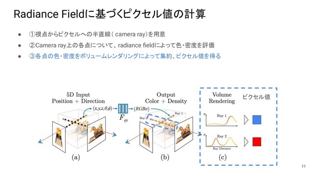 Radiance Fieldに基づくピクセル値の計算
● ①視点からピクセルへの半直線（ camera ray）を用意
● ②Camera ray上の各点について、 radiance ﬁeldによって色・密度を評価
● ③各点の色・密度をボリュームレンダリングによって集約、ピクセル値を得る
11
ピクセル値

