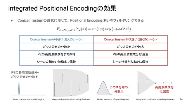 Integrated Positional Encodingの効果
● Conical frustumの形状に応じて、Positional Encoding（PE）をフィルタリングできる
24
Conical frustumが小さい（近くのシーン） Conical frustumが大きい（遠くのシーン）
ガウス分布の分散小 ガウス分布の分散大
PEの高周波数成分まで保持 PEの高周波数成分は減衰
シーンの細かい特徴まで保持 シーン特徴を大まかに保持
IPEの各周波数成分▶
ガウス分布の分散▼
高周波数成分
は減衰
ガウス分布の
分散大
