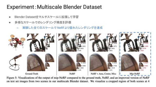 Experiment：Multiscale Blender Dataset
● Blender Datasetをマルチスケールに拡張して学習
● 多様なスケールでのレンダリング精度を評価
○ 実験した全てのスケールで NeRFより優れたレンダリングを達成
26
