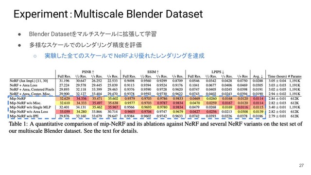 Experiment：Multiscale Blender Dataset
● Blender Datasetをマルチスケールに拡張して学習
● 多様なスケールでのレンダリング精度を評価
○ 実験した全てのスケールで NeRFより優れたレンダリングを達成
27
