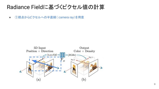 Radiance Fieldに基づくピクセル値の計算
● ①視点からピクセルへの半直線（ camera ray）を用意
9
