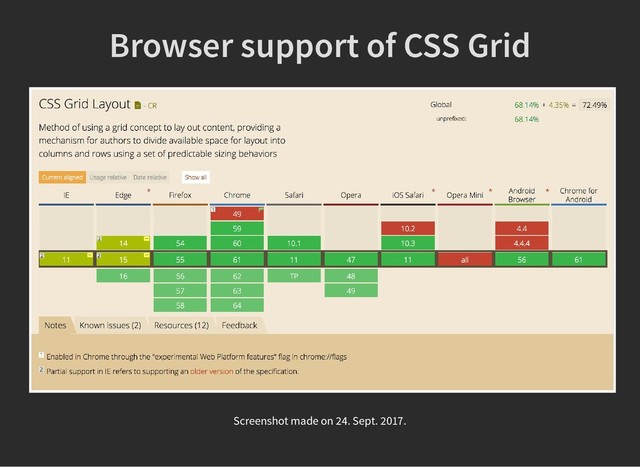 Browser support of CSS Grid
Browser support of CSS Grid
Screenshot made on 24. Sept. 2017.
