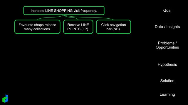 Goal
Data / Insights
Problems /
Opportunities
Hypothesis
Solution
Learning
Increase LINE SHOPPING visit frequency.
Click navigation
bar (NB).
Receive LINE
POINTS (LP).
Favourite shops release
many collections.
