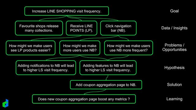 Goal
Data / Insights
Problems /
Opportunities
Hypothesis
Solution
Learning
Increase LINE SHOPPING visit frequency.
Click navigation
bar (NB).
Receive LINE
POINTS (LP).
Favourite shops release
many collections.
How might we make
more users use NB?
How might we make users
use NB more frequent?
How might we make users
see LP products easier?
Adding features to NB will lead
to higher LS visit frequency.
Adding notifications to NB will lead
to higher LS visit frequency.
Add coupon aggregation page to NB.
Does new coupon aggregation page boost any metrics ?
