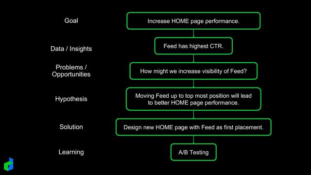 Goal
Data / Insights
Problems /
Opportunities
Hypothesis
Solution
Learning
Increase HOME page performance.
Feed has highest CTR.
How might we increase visibility of Feed?
Moving Feed up to top most position will lead
to better HOME page performance.
Design new HOME page with Feed as first placement.
A/B Testing
