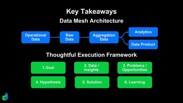 Key Takeaways
Thoughtful Execution Framework
1.Goal
2. Data /
Insights
3. Problems /
Opportunities
4. Hypothesis 5. Solution 6. Learning
Data Mesh Architecture
Operational
Data
Raw
Data
Aggregation
Data
Analytics
Data Product
