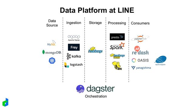 Data Platform at LINE
Ingestion
Data
Source
Storage Processing
Orchestration
Consumers
