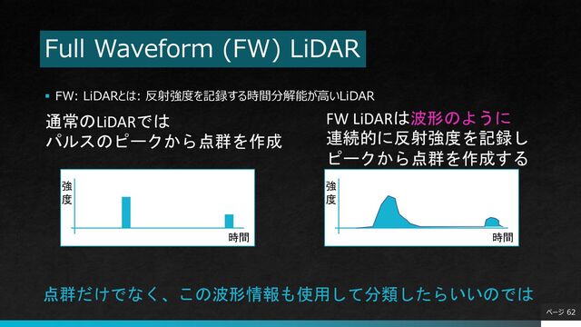 Full Waveform (FW) LiDAR
§ FW: LiDARとは: 反射強度を記録する時間分解能が⾼いLiDAR
ページ 62
時間
強
度
通常のLiDARでは
パルスのピークから点群を作成
時間
強
度
FW LiDARは波形のように
連続的に反射強度を記録し
ピークから点群を作成する
点群だけでなく、この波形情報も使用して分類したらいいのでは
