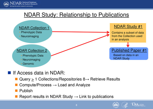 8
NDAR Study: Relationship to Publications
NDAR Study #1
Contains a subset of data
from the Collection used
in an analysis
Published Paper #1
Based on data in an
NDAR Study
NDAR Collection 1
• Phenotypic Data
• Neuroimaging
NDAR Collection 2
• Phenotypic Data
• Neuroimaging
• Genomic
 If Access data in NDAR:
 Query > 1 Collections/Repositories 8→ Retrieve Results
 Compute/Process → Load and Analyze
 Publish
 Report results in NDAR Study → Link to publications
