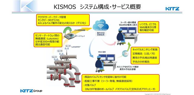KISMOS システム構成・サービス概要
・既設のバルブにセンサを簡単に後付け可能
・配線⼯事不要（ソーラー発電、無線通信採用）
・対象バルブ
ON/OFF制御のボールバルブ バタフライバルブ(空気圧式アクチュエータ）
センサ－ゲートウェイ間の
無線通信（LoRaWAN）
は半径300m程度の範
囲は通信可能
キッツでもモニタリング実施
定期報告（1回／月）
異常の予兆検出時連絡
予兆の分析報告
クラウドサーバーでデータ管理
センサデータのグラフ化
AIによるバルブ動作の変化の⾒えるか（グラフ化） いつでも、どこでも
Web端末から情
報を確認可能
