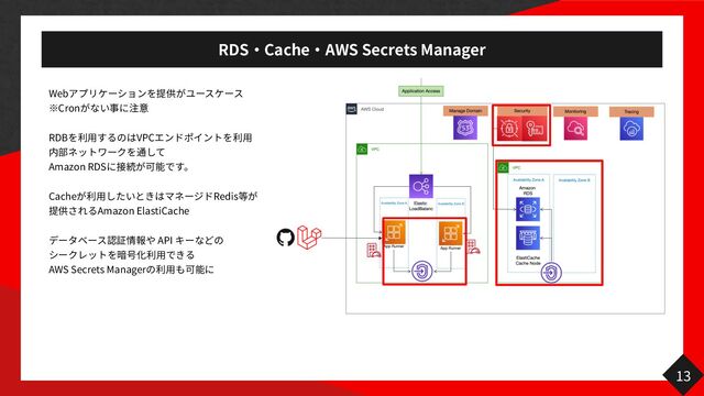 RDS Cache AWS Secrets Manager
Web
 
Cron


 
RDB VPC




Amazon RDS


Cache Redis
 
Amazon ElastiCache


API
 
 
AWS Secrets Manager
13
