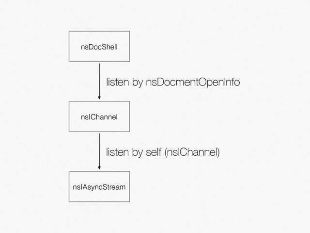 nsDocShell
nsIChannel
nsIAsyncStream
listen by nsDocmentOpenInfo
listen by self (nsIChannel)
