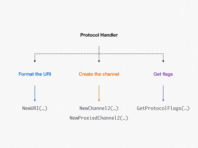 Protocol Handler
Format the URI Create the channel Get ﬂags
NewChannel2(…)
NewProxiedChannel2(…)
NewURI(…) GetProtocolFlags(…)
