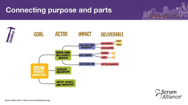 Connecting purpose and parts
EXAMPLE
Source: Gojko Adzic - https://www.impactmapping.org/
