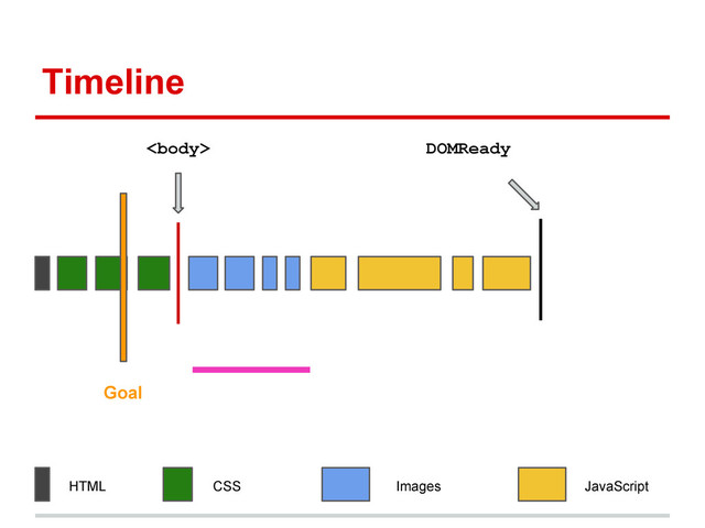 Timeline
HTML CSS JavaScript
Images
DOMReady

Goal
