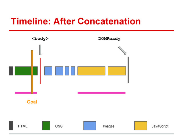 Timeline: After Concatenation
HTML CSS JavaScript
Images
DOMReady

Goal
