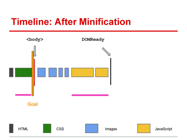 Timeline: After Minification
HTML CSS JavaScript
Images
DOMReady

Goal
