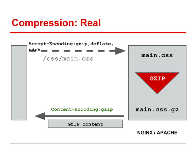 Compression: Real
Accept-Encoding:gzip,deflate,
sdch
/css/main.css
main.css
main.css.gz
GZIP
Content-Encoding:gzip
GZIP content
NGINX / APACHE
