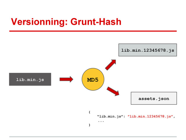 Versionning: Grunt-Hash
lib.min.js MD5
lib.min.12345678.js
assets.json
{
“lib.min.js”: ”lib.min.12345678.js”,
...
}
