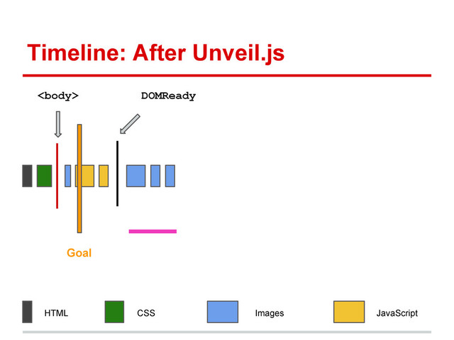 Timeline: After Unveil.js
HTML CSS JavaScript
Images
DOMReady

Goal
