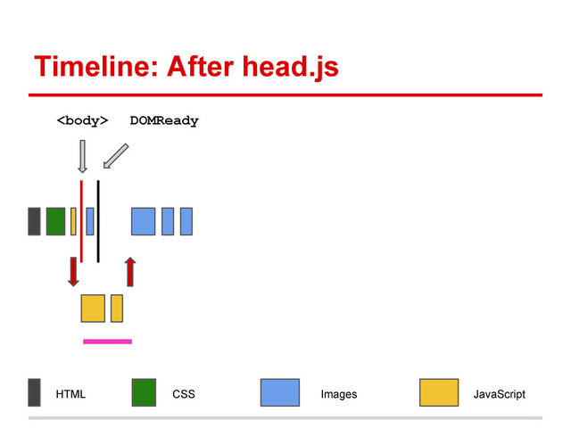 Timeline: After head.js
HTML CSS JavaScript
Images
DOMReady

