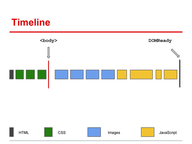 Timeline
HTML CSS JavaScript
Images
DOMReady

