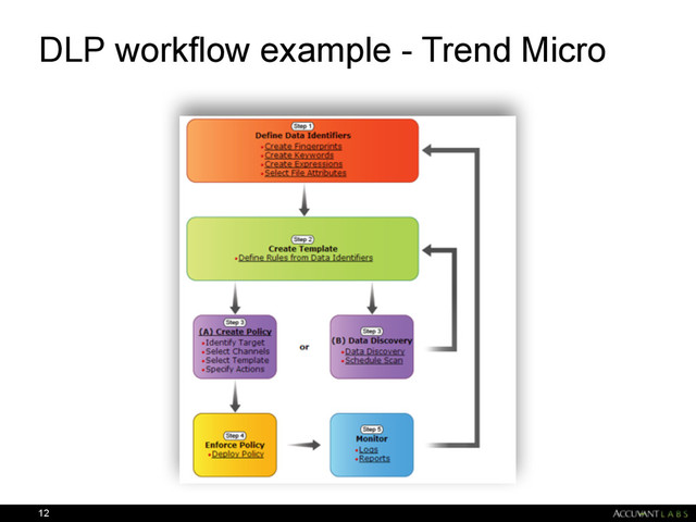 DLP workflow example - Trend Micro
12
