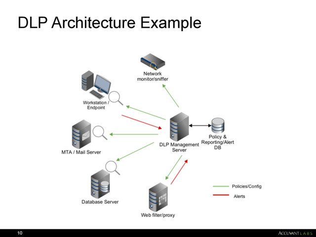DLP Architecture Example
10
