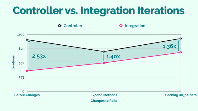 Iterations
0
275
550
825
1100
Changes to Rails
Before Changes Expand Methods Caching url_helpers
Controller Integration
Controller vs. Integration Iterations
2.53x 1.40x
1.36x

