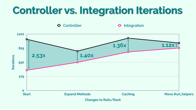 Iterations
0
275
550
825
1100
Changes to Rails/Rack
Start Expand Methods Caching Move #url_helpers
Controller Integration
Controller vs. Integration Iterations
2.53x 1.40x
1.36x 1.12x
