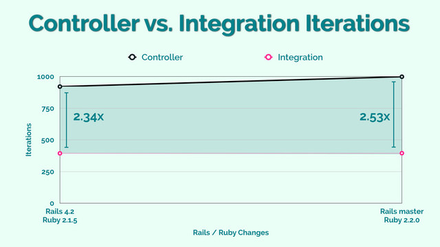 Iterations
0
250
500
750
1000
Rails / Ruby Changes
Rails 4.2 
Ruby 2.1.5
Rails master 
Ruby 2.2.0
Controller Integration
Controller vs. Integration Iterations
2.34x 2.53x
