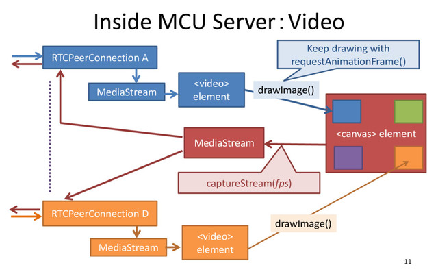 Inside MCU Server：Video
11
RTCPeerConnection A
MediaStream

element
RTCPeerConnection D
MediaStream
 element
MediaStream
drawImage()
Keep drawing with
requestAnimationFrame()

element
captureStream(fps)
drawImage()
