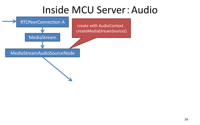 Inside MCU Server：Audio
16
RTCPeerConnection A
MediaStream
create with AudioContext .
createMediaStreamSource()
MediaStreamAudioSourceNode
