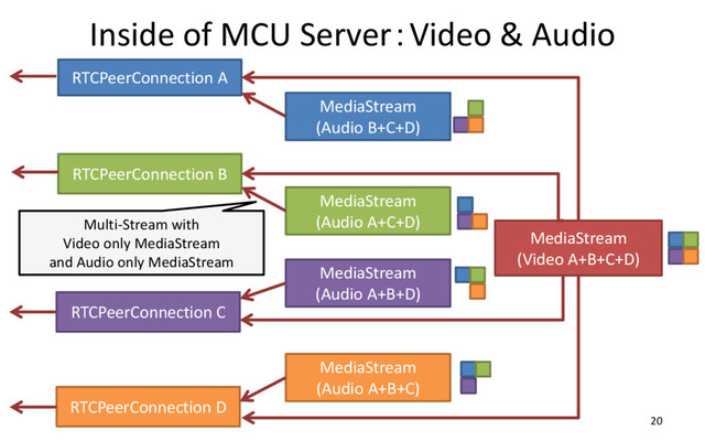 Inside of MCU Server：Video & Audio
20
RTCPeerConnection A
RTCPeerConnection D
MediaStream
(Video A+B+C+D)
MediaStream
(Audio B+C+D)
RTCPeerConnection B
RTCPeerConnection C
MediaStream
(Audio A+C+D)
MediaStream
(Audio A+B+D)
MediaStream
(Audio A+B+C)
Multi-Stream with
Video only MediaStream
and Audio only MediaStream
