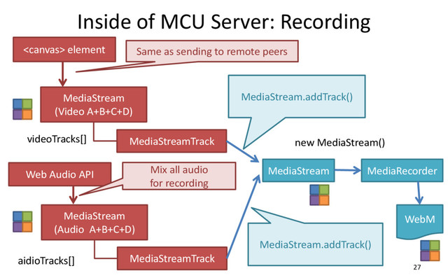 Inside of MCU Server: Recording
27
MediaStream
(Video A+B+C+D)
 element Same as sending to remote peers
Web Audio API
MediaStream
(Audio A+B+C+D)
Mix all audio
for recording
videoTracks[] MediaStreamTrack
MediaStreamTrack
aidioTracks[]
MediaStream
new MediaStream()
MediaStream.addTrack()
MediaStream.addTrack()
MediaRecorder
WebM
