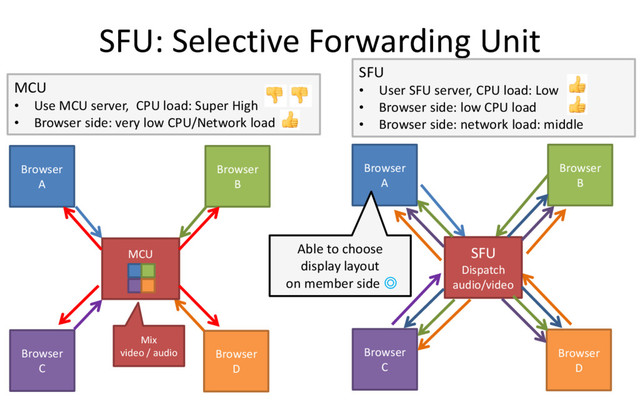 SFU: Selective Forwarding Unit
29
Browser
A
Browser
B
Browser
D
Browser
C
SFU
Dispatch
audio/video
SFU
• User SFU server, CPU load: Low
• Browser side: low CPU load
• Browser side: network load: middle
Able to choose
display layout
on member side ◎
Browser
A
Browser
B
Browser
D
Browser
C
MCU
Mix
video / audio
MCU
• Use MCU server, CPU load: Super High
• Browser side: very low CPU/Network load
