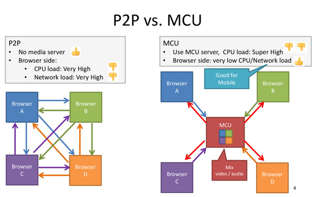 P2P vs. MCU
4
Browser
A
Browser
B
Browser
D
Browser
C
P2P
• No media server
• Browser side:
• CPU load: Very High
• Network load: Very High
Browser
A
Browser
B
Browser
D
Browser
C
MCU
Mix
video / audio
MCU
• Use MCU server, CPU load: Super High
• Browser side: very low CPU/Network load
Good for
Mobile
