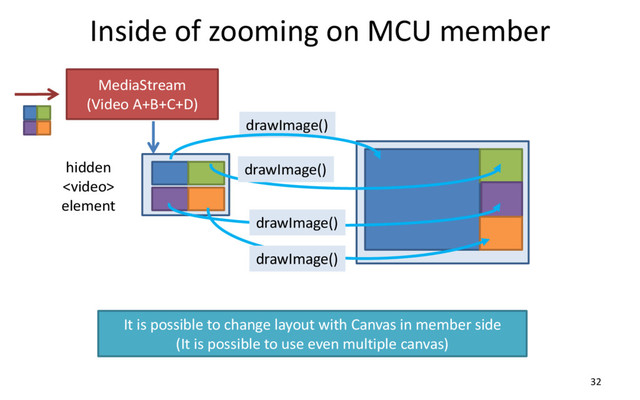 Inside of zooming on MCU member
32
MediaStream
(Video A+B+C+D)
hidden

element
drawImage()
drawImage()
drawImage()
drawImage()
It is possible to change layout with Canvas in member side
(It is possible to use even multiple canvas)
