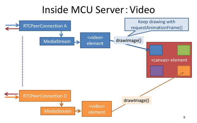 Inside MCU Server：Video
9
RTCPeerConnection A
MediaStream

element
RTCPeerConnection D
MediaStream
 element
drawImage()
Keep drawing with
requestAnimationFrame()

element
drawImage()
