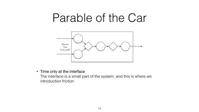 Physical
Time
(real world)
Parable of the Car
14
• Time only at the interface 
The interface is a small part of the system, and this is where we
introduction friction
