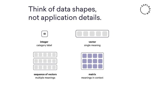 Think of data shapes,
not application details.
integer
category label
vector
single meaning
sequence of vectors
multiple meanings
matrix
meanings in context
