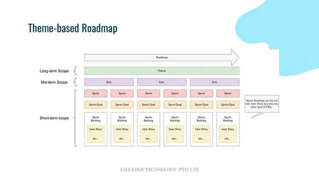 ASIA EDGE TECHNOLOGY. PTD. LTE
Theme-based Roadmap
