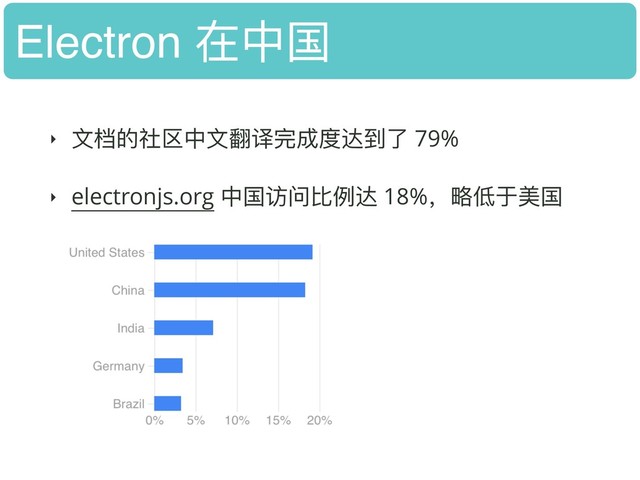 Electron 在中国
‣ ⽂文档的社区中⽂文翻译完成度达到了了 79%
‣ electronjs.org 中国访问⽐比例例达 18%，略略低于美国
