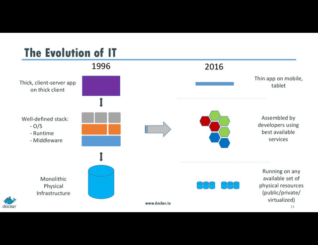 The Evolution of IT
1996 2016
Running on any
available set of
physical resources
(public/private/
virtualized)
Assembled by
developers using
best available
services
Thin app on mobile,
tablet
Thick, client‐server app
on thick client
Well‐defined stack:
‐ O/S
‐ Runtime
‐ Middleware
Monolithic
Physical
Infrastructure
www.docker.io
11

