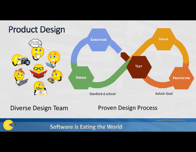 Diverse Design Team
Copyright©2016 Poppendieck.LLC
18
Stanford d.school Ashish Goel
More Value
for Customers
Proven Design Process

