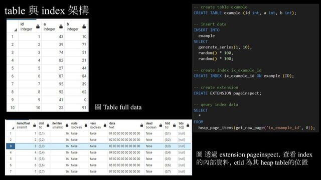圖 Table full data
圖 透過 extension pageinspect，查看 index
的內部資料，ctid 為其 heap table的位置
s建立
table 與 index 架構
