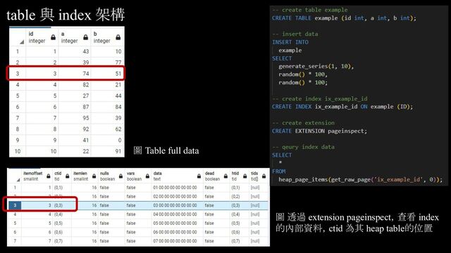 圖 Table full data
s建立
table 與 index 架構
圖 透過 extension pageinspect，查看 index
的內部資料，ctid 為其 heap table的位置
