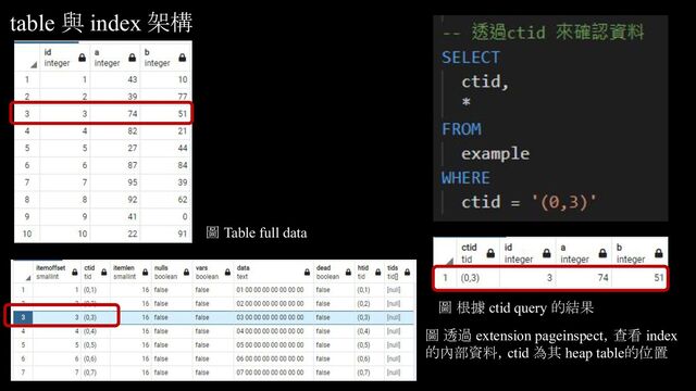 s建立
圖 根據 ctid query 的結果
圖 透過 extension pageinspect，查看 index
的內部資料，ctid 為其 heap table的位置
table 與 index 架構
圖 Table full data
